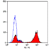 Anti-CD177 antibody [MEM-166] (PE) used in Flow cytometry (FCM). GTX75712