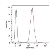 Anti-CD80 antibody [MEM-233] (PE) used in Flow cytometry (FCM). GTX75766