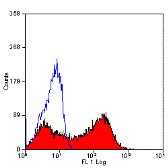 Anti-IL2 Receptor alpha antibody [MRC OX-39] (Biotin) used in Flow cytometry (FCM). GTX76046