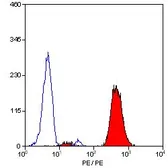 Anti-CD18 antibody [YFC118.3] (PE) used in Flow cytometry (FCM). GTX76239