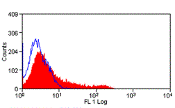 Anti-CD8 beta antibody [341] (FITC) used in Flow cytometry (FCM). GTX76645