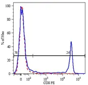 Anti-CD8 antibody [MEM-31] (PE) used in Flow cytometry (FCM). GTX78259