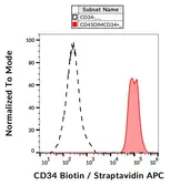Anti-CD34 antibody [4H11(APG)] (Biotin) used in Flow cytometry (FCM). GTX78339