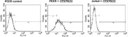 Anti-TCR V delta 1 antibody [TS8.2] used in Flow cytometry (FCM). GTX79232