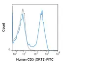 Anti-CD3 antibody [OKT3] (FITC) used in Flow cytometry (FCM). GTX79906-06