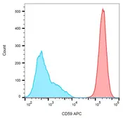 Anti-CD59 antibody [MEM-43] (APC) used in Flow cytometry (FCM). GTX79946
