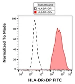 Anti-HLA-DR + HLA-DP antibody [MEM-136] (FITC) used in Flow cytometry (FCM). GTX80013