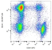 Anti-CD41 antibody [MEM-06] (APC) used in Flow cytometry (FCM). GTX80029