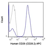 Anti-CD28 antibody [CD28.2] (APC) used in Flow cytometry (FCM). GTX80198