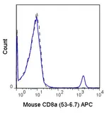 Anti-CD8 alpha antibody [53-6.7] (APC) used in Flow cytometry (FCM). GTX80266