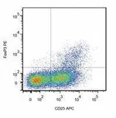 Anti-FOXP3 antibody [3G3] used in Flow cytometry (FCM). GTX80283