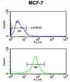 Anti-DIO2 antibody, Internal used in Flow cytometry (FCM). GTX81072