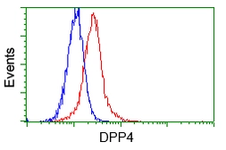 Anti-CD26 antibody [11D7] used in Flow cytometry (FCM). GTX84602