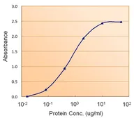 Anti-ACACB antibody, Internal used in ELISA (ELISA). GTX89089